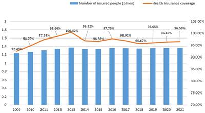 What has affected the governance effect of the whole population coverage of medical insurance in China in the past decade? Lessons for other countries